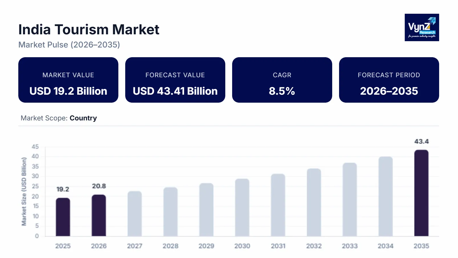 India Tourism Market Size